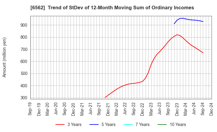 6562 Geniee,Inc.: Trend of StDev of 12-Month Moving Sum of Ordinary Incomes