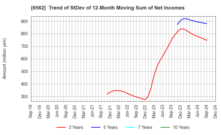 6562 Geniee,Inc.: Trend of StDev of 12-Month Moving Sum of Net Incomes