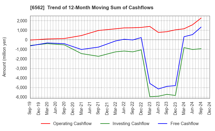 6562 Geniee,Inc.: Trend of 12-Month Moving Sum of Cashflows