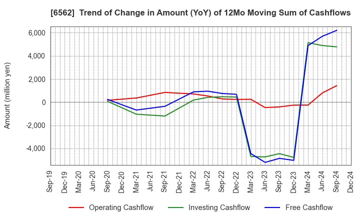 6562 Geniee,Inc.: Trend of Change in Amount (YoY) of 12Mo Moving Sum of Cashflows