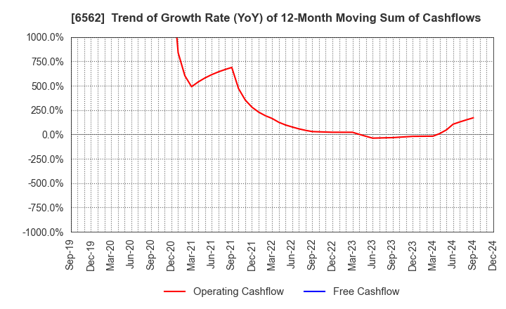 6562 Geniee,Inc.: Trend of Growth Rate (YoY) of 12-Month Moving Sum of Cashflows