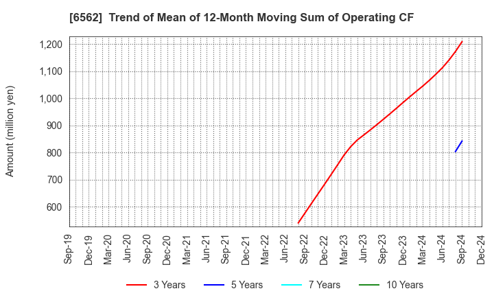 6562 Geniee,Inc.: Trend of Mean of 12-Month Moving Sum of Operating CF