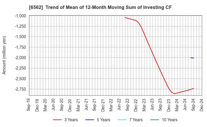 6562 Geniee,Inc.: Trend of Mean of 12-Month Moving Sum of Investing CF