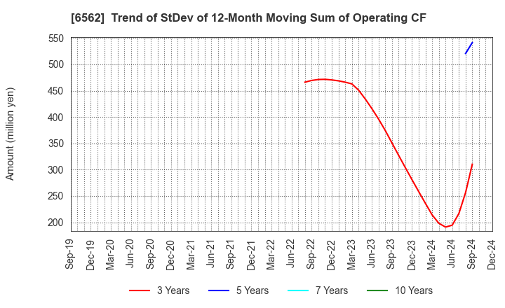 6562 Geniee,Inc.: Trend of StDev of 12-Month Moving Sum of Operating CF