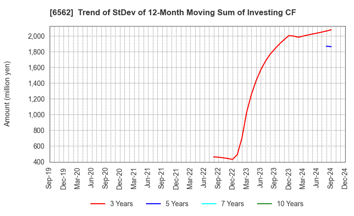 6562 Geniee,Inc.: Trend of StDev of 12-Month Moving Sum of Investing CF