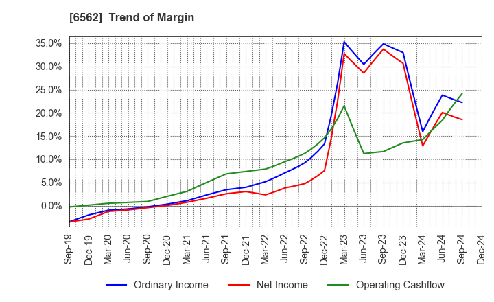 6562 Geniee,Inc.: Trend of Margin