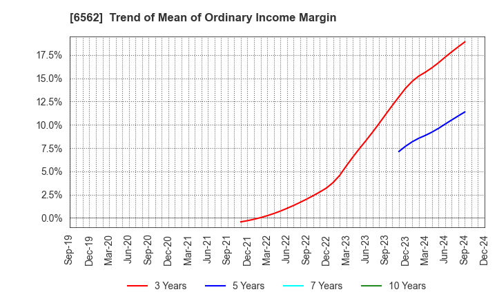 6562 Geniee,Inc.: Trend of Mean of Ordinary Income Margin