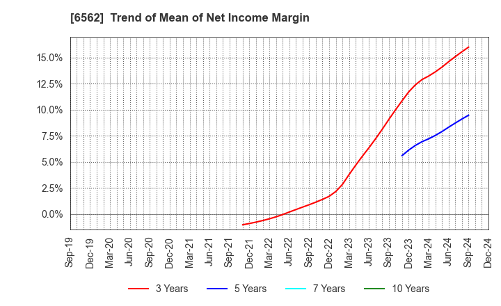 6562 Geniee,Inc.: Trend of Mean of Net Income Margin