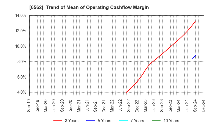 6562 Geniee,Inc.: Trend of Mean of Operating Cashflow Margin