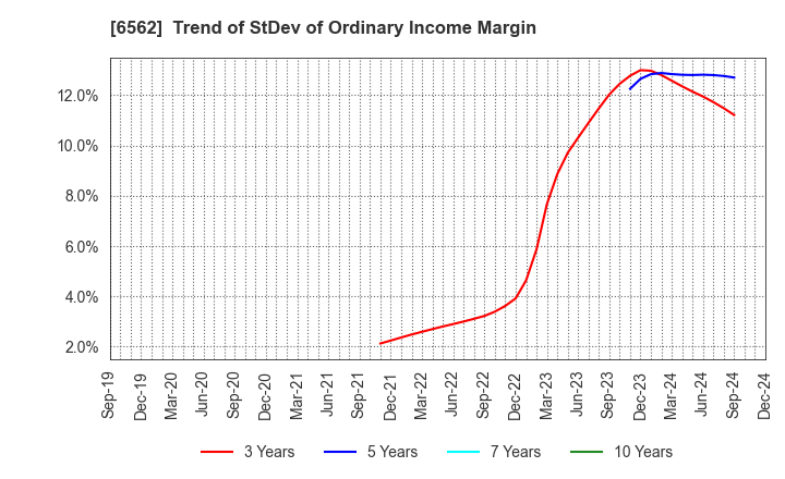 6562 Geniee,Inc.: Trend of StDev of Ordinary Income Margin