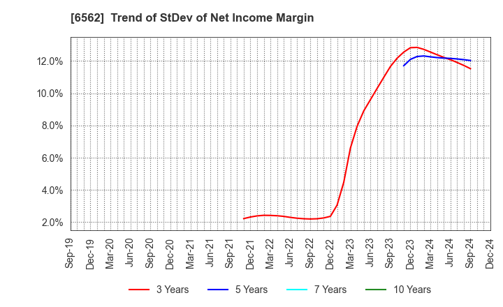 6562 Geniee,Inc.: Trend of StDev of Net Income Margin