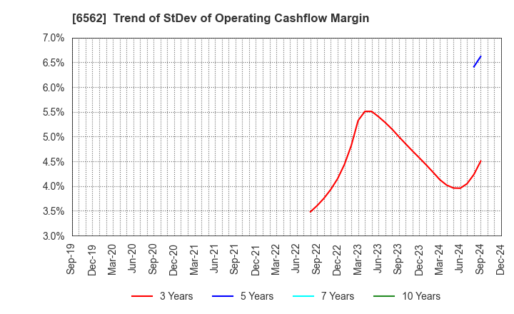 6562 Geniee,Inc.: Trend of StDev of Operating Cashflow Margin