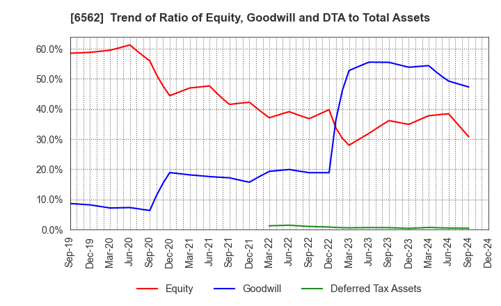 6562 Geniee,Inc.: Trend of Ratio of Equity, Goodwill and DTA to Total Assets