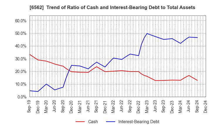 6562 Geniee,Inc.: Trend of Ratio of Cash and Interest-Bearing Debt to Total Assets