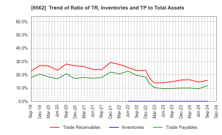 6562 Geniee,Inc.: Trend of Ratio of TR, Inventories and TP to Total Assets