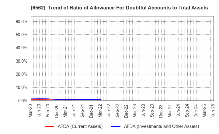 6562 Geniee,Inc.: Trend of Ratio of Allowance For Doubtful Accounts to Total Assets