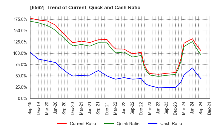 6562 Geniee,Inc.: Trend of Current, Quick and Cash Ratio