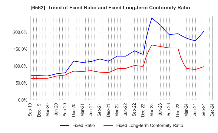 6562 Geniee,Inc.: Trend of Fixed Ratio and Fixed Long-term Conformity Ratio