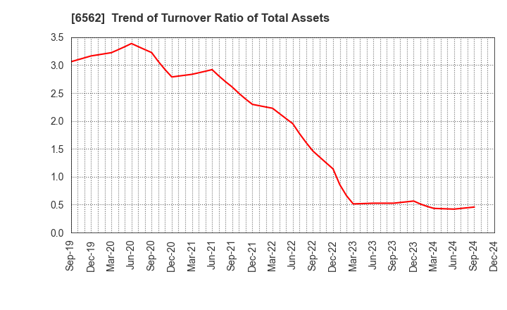 6562 Geniee,Inc.: Trend of Turnover Ratio of Total Assets