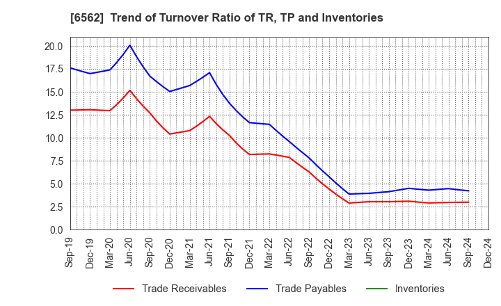 6562 Geniee,Inc.: Trend of Turnover Ratio of TR, TP and Inventories