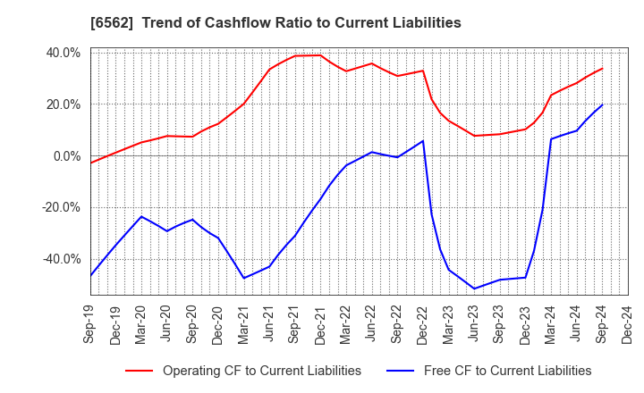 6562 Geniee,Inc.: Trend of Cashflow Ratio to Current Liabilities