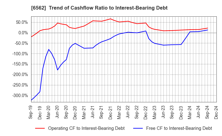 6562 Geniee,Inc.: Trend of Cashflow Ratio to Interest-Bearing Debt