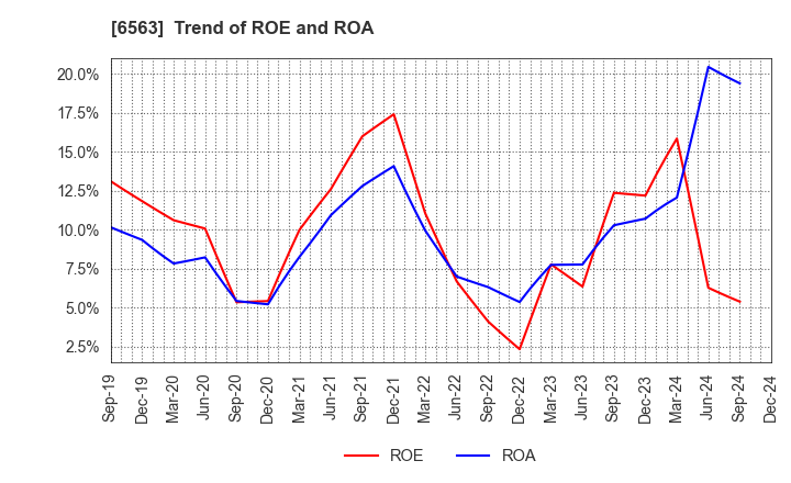 6563 Mirai Works Inc.: Trend of ROE and ROA