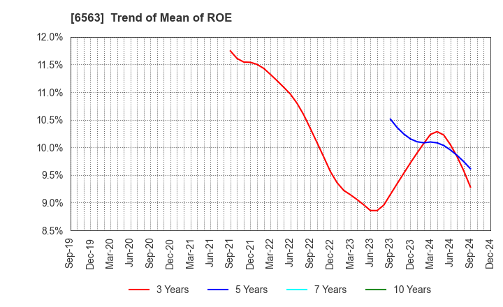 6563 Mirai Works Inc.: Trend of Mean of ROE