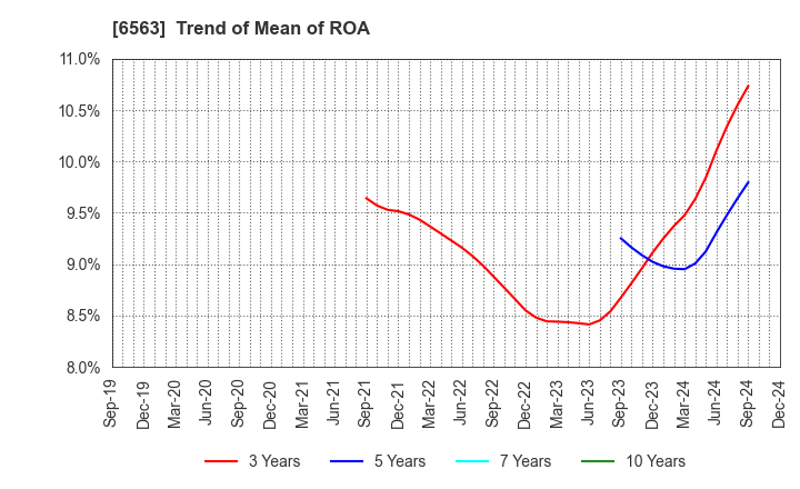 6563 Mirai Works Inc.: Trend of Mean of ROA