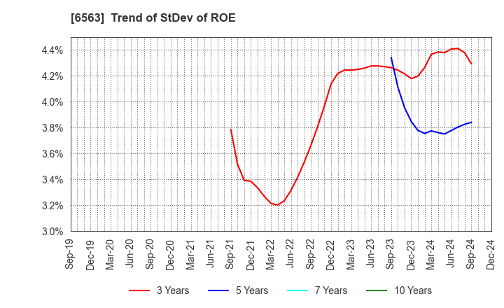 6563 Mirai Works Inc.: Trend of StDev of ROE