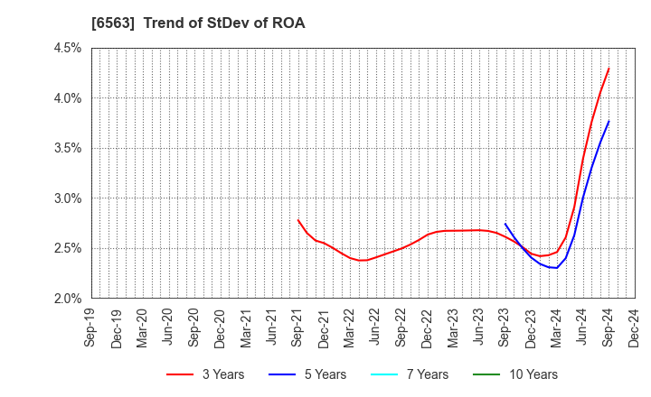 6563 Mirai Works Inc.: Trend of StDev of ROA