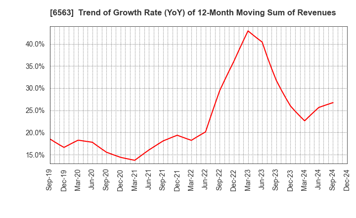 6563 Mirai Works Inc.: Trend of Growth Rate (YoY) of 12-Month Moving Sum of Revenues