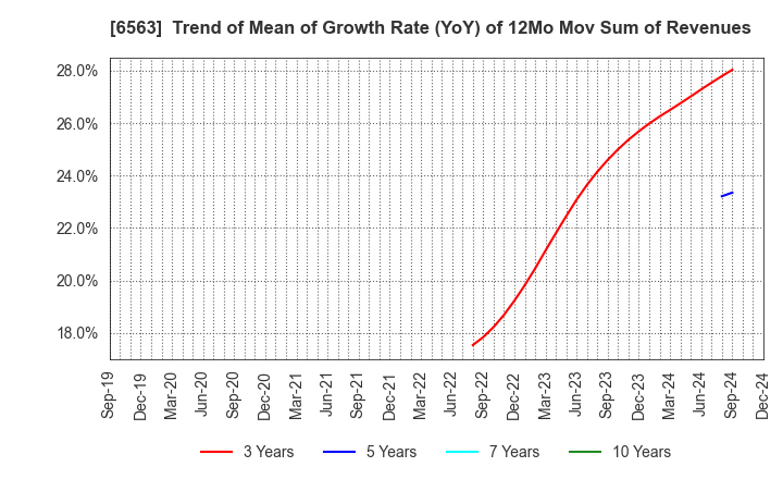 6563 Mirai Works Inc.: Trend of Mean of Growth Rate (YoY) of 12Mo Mov Sum of Revenues