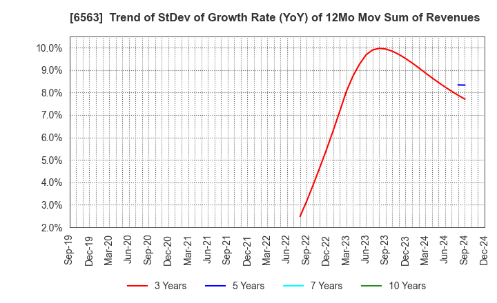 6563 Mirai Works Inc.: Trend of StDev of Growth Rate (YoY) of 12Mo Mov Sum of Revenues