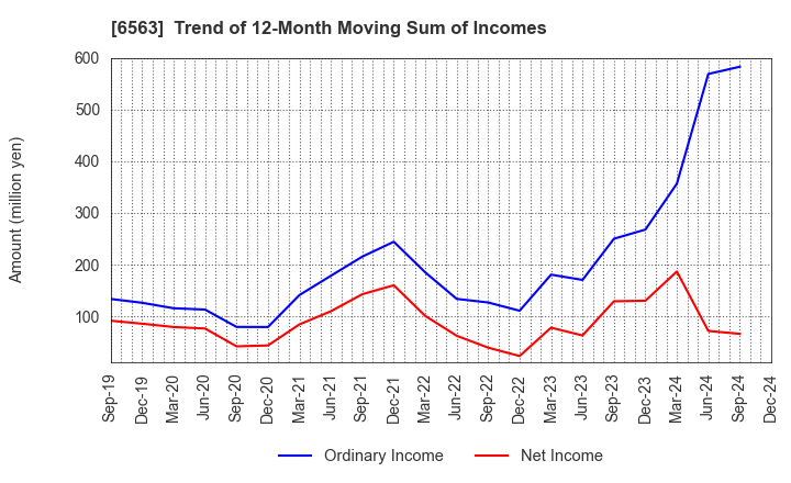 6563 Mirai Works Inc.: Trend of 12-Month Moving Sum of Incomes