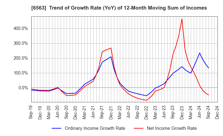 6563 Mirai Works Inc.: Trend of Growth Rate (YoY) of 12-Month Moving Sum of Incomes