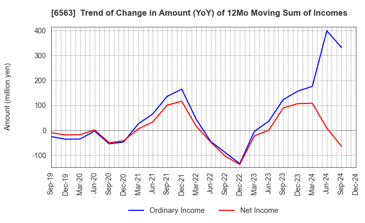 6563 Mirai Works Inc.: Trend of Change in Amount (YoY) of 12Mo Moving Sum of Incomes