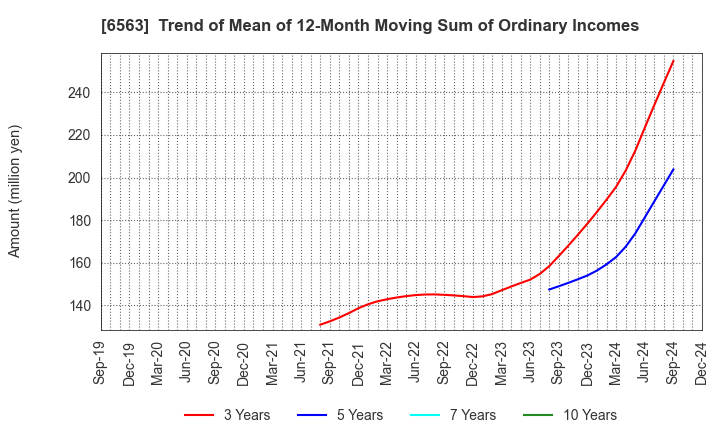 6563 Mirai Works Inc.: Trend of Mean of 12-Month Moving Sum of Ordinary Incomes