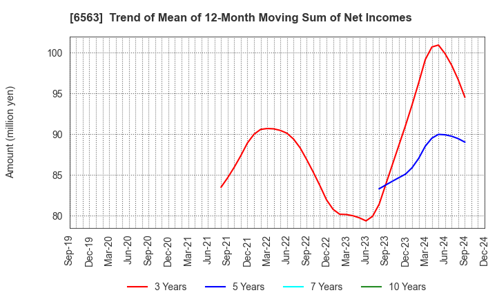 6563 Mirai Works Inc.: Trend of Mean of 12-Month Moving Sum of Net Incomes