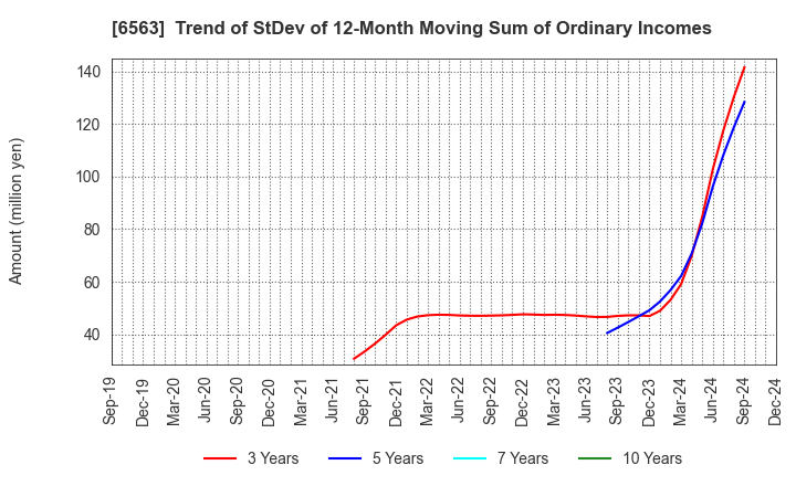 6563 Mirai Works Inc.: Trend of StDev of 12-Month Moving Sum of Ordinary Incomes