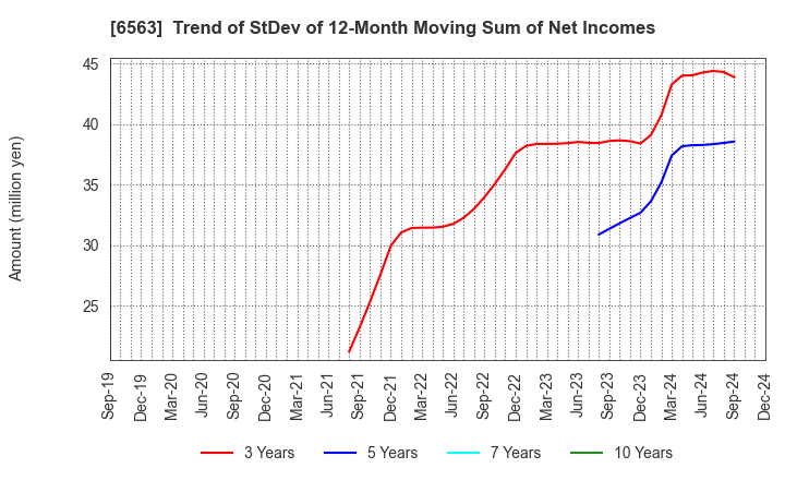 6563 Mirai Works Inc.: Trend of StDev of 12-Month Moving Sum of Net Incomes