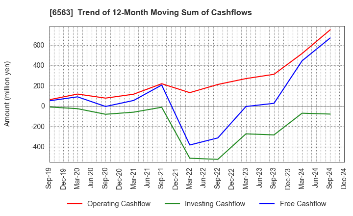 6563 Mirai Works Inc.: Trend of 12-Month Moving Sum of Cashflows