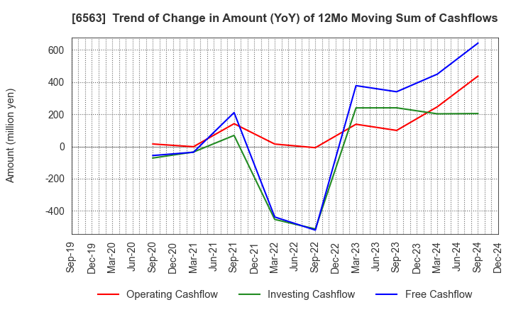 6563 Mirai Works Inc.: Trend of Change in Amount (YoY) of 12Mo Moving Sum of Cashflows