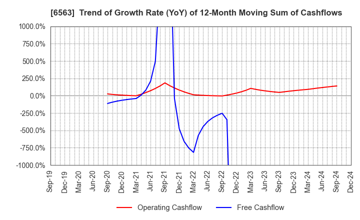 6563 Mirai Works Inc.: Trend of Growth Rate (YoY) of 12-Month Moving Sum of Cashflows