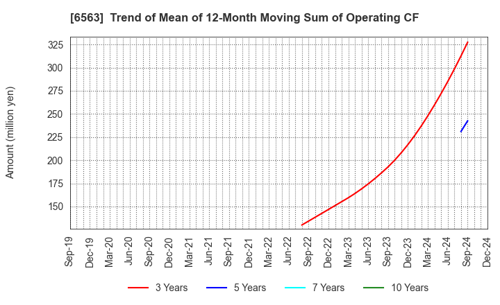 6563 Mirai Works Inc.: Trend of Mean of 12-Month Moving Sum of Operating CF