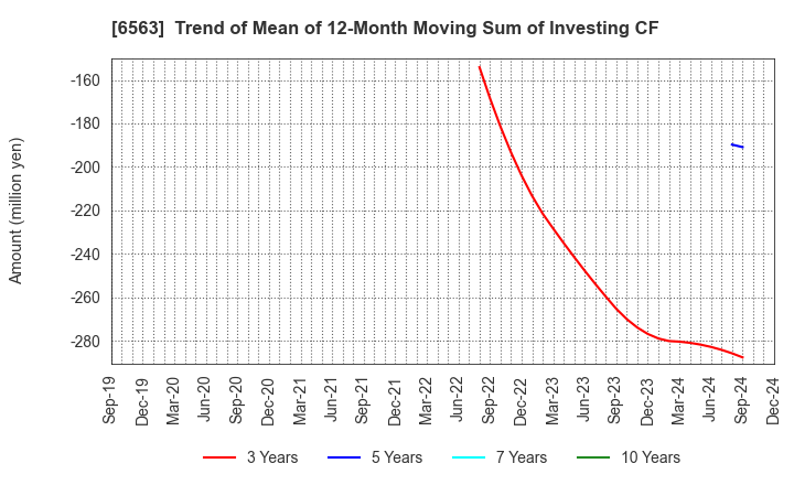 6563 Mirai Works Inc.: Trend of Mean of 12-Month Moving Sum of Investing CF