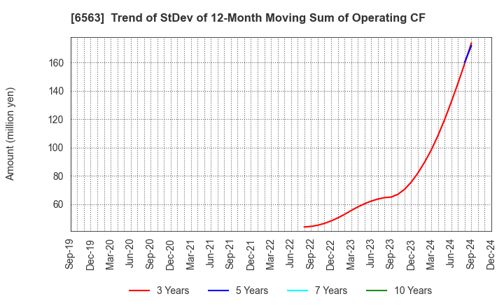 6563 Mirai Works Inc.: Trend of StDev of 12-Month Moving Sum of Operating CF