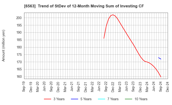 6563 Mirai Works Inc.: Trend of StDev of 12-Month Moving Sum of Investing CF