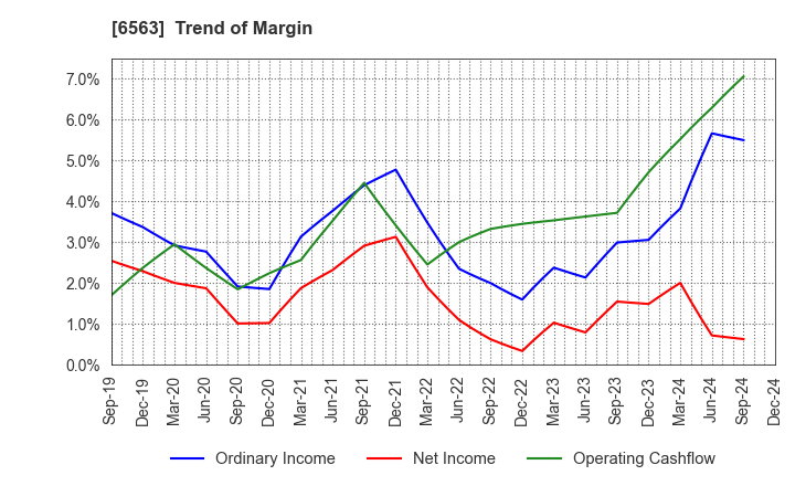 6563 Mirai Works Inc.: Trend of Margin