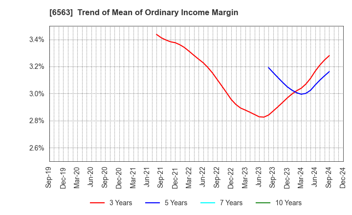 6563 Mirai Works Inc.: Trend of Mean of Ordinary Income Margin